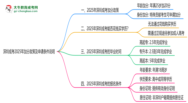 深圳成考2025年加分政策及申請(qǐng)條件說(shuō)明思維導(dǎo)圖