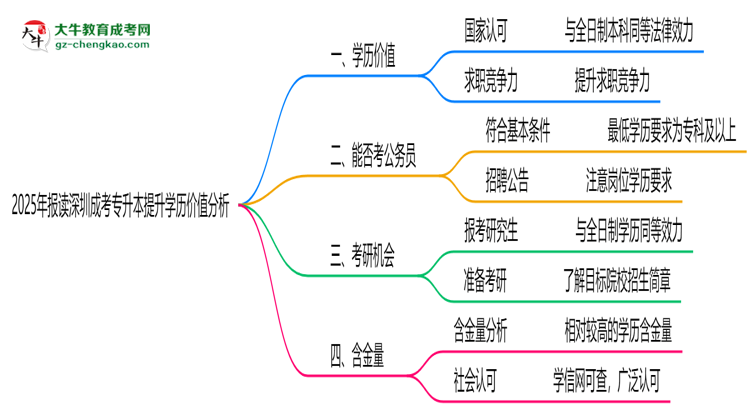 2025年報(bào)讀深圳成考專升本提升學(xué)歷價(jià)值分析思維導(dǎo)圖