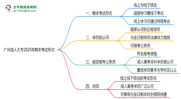 廣州成人大專2025年期末考試形式線上或線下思維導(dǎo)圖
