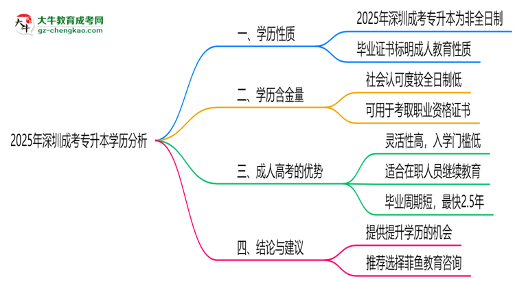 2025年深圳成考專升本學(xué)歷屬于全日制嗎思維導(dǎo)圖