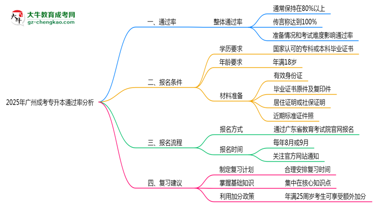 2025年廣州成考專升本通過(guò)率真的有100%嗎？思維導(dǎo)圖