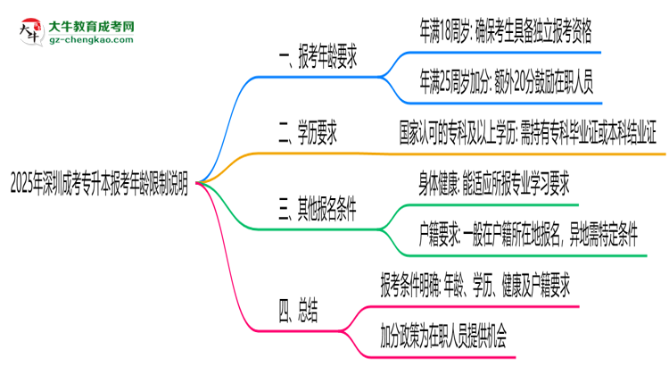 2025年深圳成考專升本報考年齡限制說明思維導圖