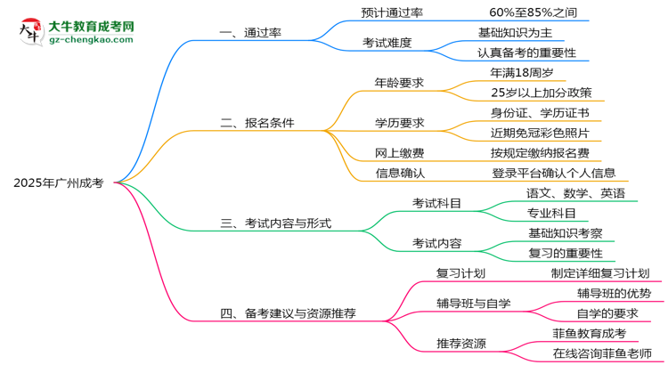 2025年廣州成考通過率真的有100%嗎？思維導(dǎo)圖