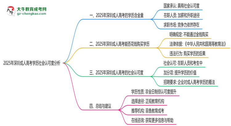 2025年深圳成人高考學(xué)歷社會認可度分析思維導(dǎo)圖