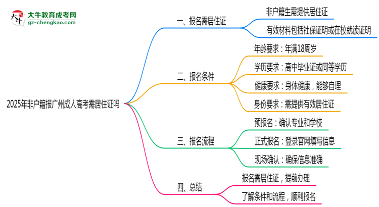2025年非戶籍報廣州成人高考需居住證嗎思維導(dǎo)圖