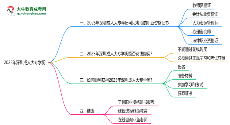 2025年深圳成人大專學歷可考職業(yè)資格證書思維導圖