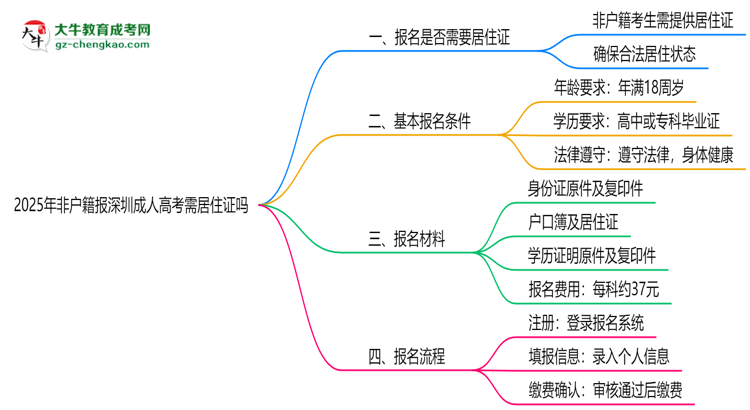 2025年非戶籍報(bào)深圳成人高考需居住證嗎思維導(dǎo)圖