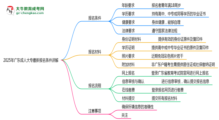 2025年廣東成人大專最新報名條件詳解思維導圖