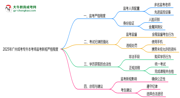 2025年廣州成考專升本考場監(jiān)考新規(guī)嚴(yán)格程度思維導(dǎo)圖