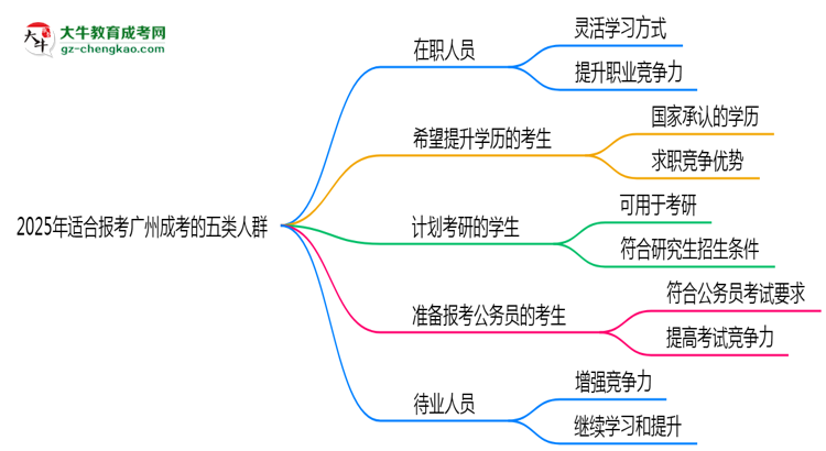 2025年適合報(bào)考廣州成考的五類人群思維導(dǎo)圖