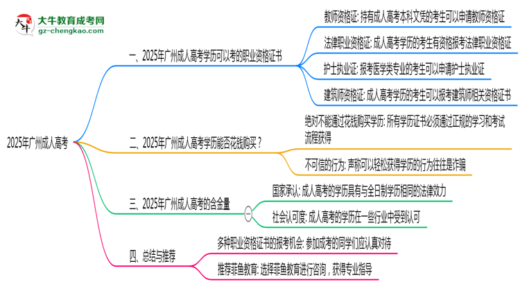 2025年廣州成人高考學歷可考職業(yè)資格證書思維導圖
