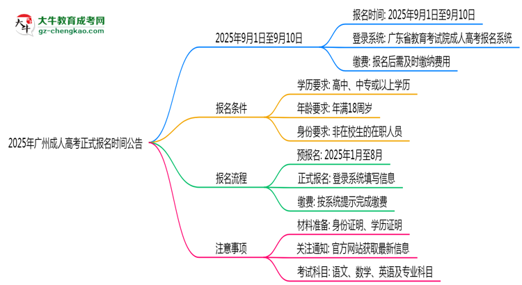 2025年廣州成人高考正式報名時間公告思維導(dǎo)圖