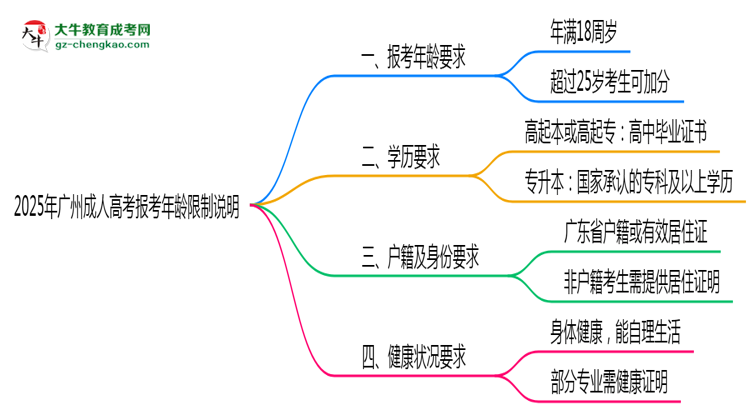 2025年廣州成人高考報(bào)考年齡限制說(shuō)明思維導(dǎo)圖