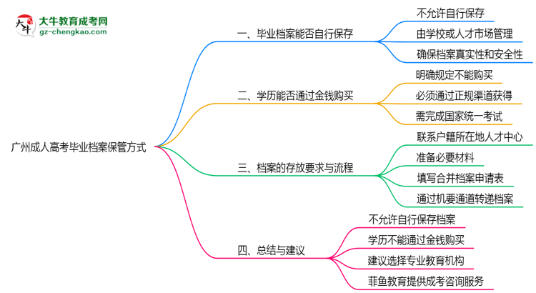 廣州成人高考畢業(yè)檔案2025年保管方式說明思維導(dǎo)圖