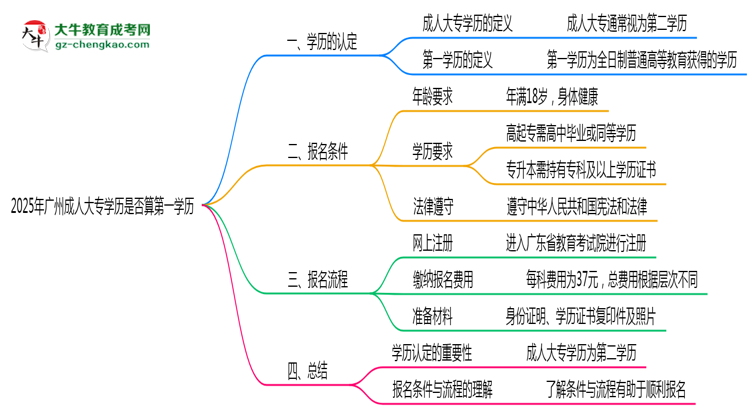 2025年廣州成人大專學(xué)歷是否算第一學(xué)歷思維導(dǎo)圖