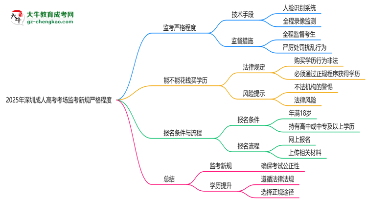 2025年深圳成人高考考場(chǎng)監(jiān)考新規(guī)嚴(yán)格程度思維導(dǎo)圖