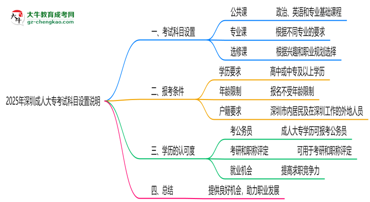 2025年深圳成人大?？荚嚳颇吭O(shè)置說明思維導(dǎo)圖
