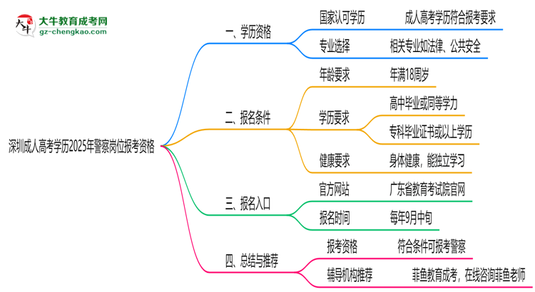 深圳成人高考學(xué)歷2025年警察崗位報(bào)考資格思維導(dǎo)圖
