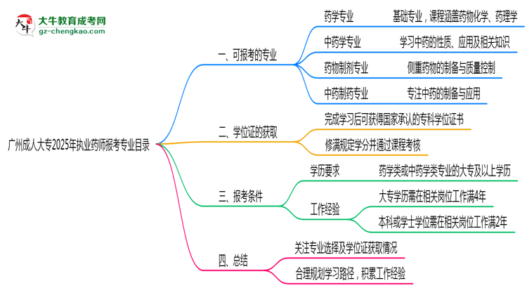 廣州成人大專2025年執(zhí)業(yè)藥師報(bào)考專業(yè)目錄思維導(dǎo)圖