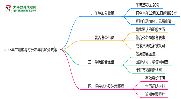 2025年廣州成考專升本年齡加分政策細則說明思維導(dǎo)圖