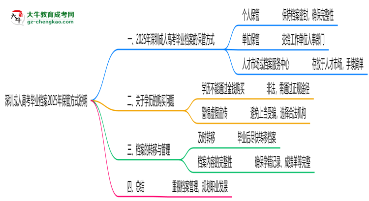 深圳成人高考畢業(yè)檔案2025年保管方式說明思維導圖