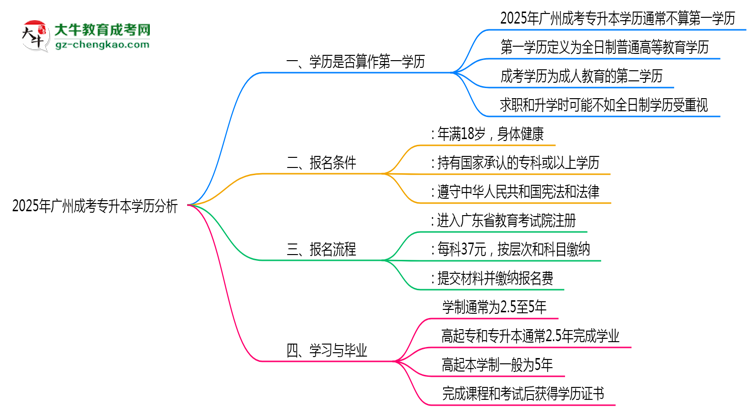 2025年廣州成考專升本學歷是否算第一學歷思維導圖