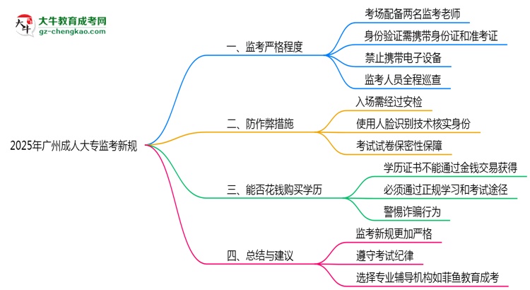 2025年廣州成人大?？紙霰O(jiān)考新規(guī)嚴(yán)格程度思維導(dǎo)圖