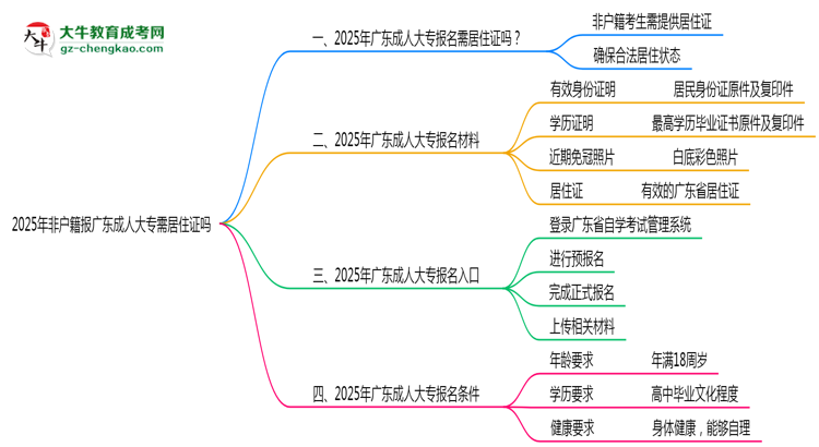 2025年非戶籍報(bào)廣東成人大專需居住證嗎思維導(dǎo)圖