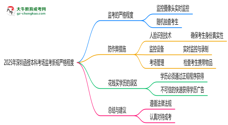 2025年深圳函授本科考場監(jiān)考新規(guī)嚴格程度思維導圖