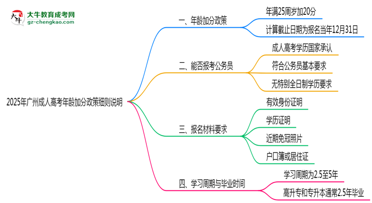 2025年廣州成人高考年齡加分政策細(xì)則說(shuō)明思維導(dǎo)圖