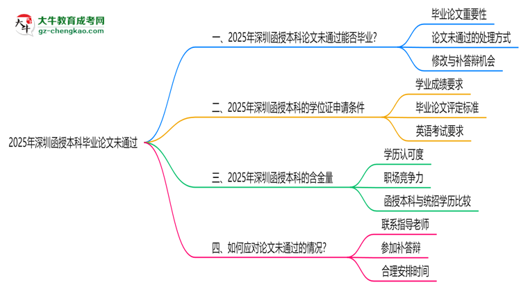 深圳函授本科2025年論文未通過(guò)能否畢業(yè)思維導(dǎo)圖