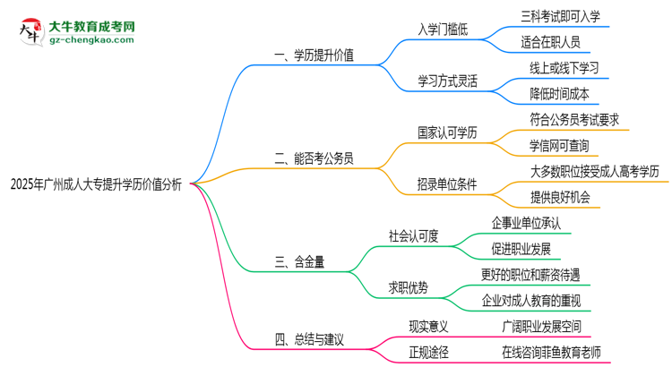 2025年報(bào)讀廣州成人大專提升學(xué)歷價(jià)值分析思維導(dǎo)圖