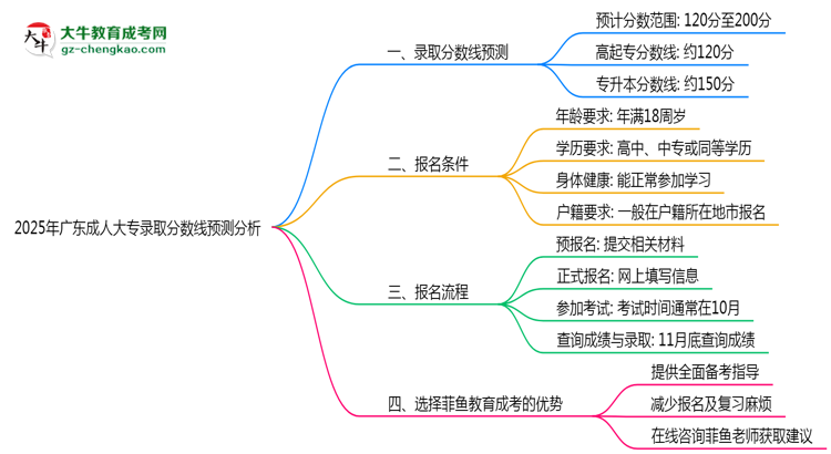 2025年廣東成人大專錄取分數(shù)線預測分析思維導圖