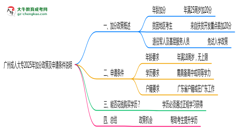 廣州成人大專2025年加分政策及申請條件說明思維導(dǎo)圖