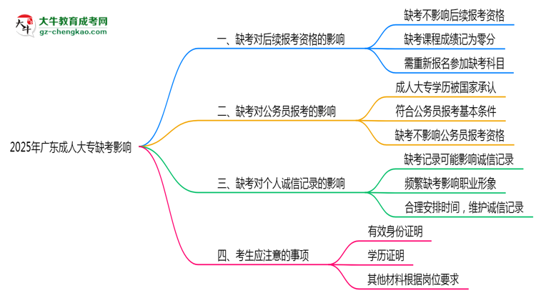 2025年廣東成人大專缺考會有不良影響嗎思維導(dǎo)圖