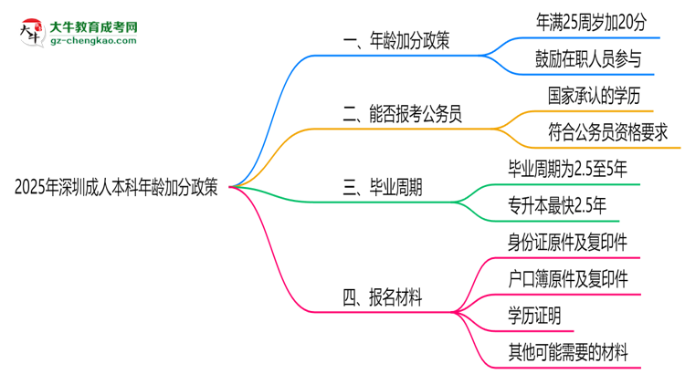 2025年深圳成人本科年齡加分政策細則說明思維導圖