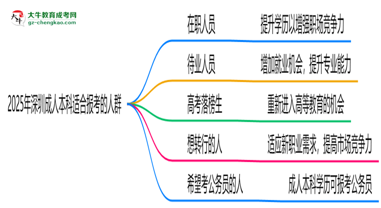 2025年適合報(bào)考深圳成人本科的五類人群思維導(dǎo)圖