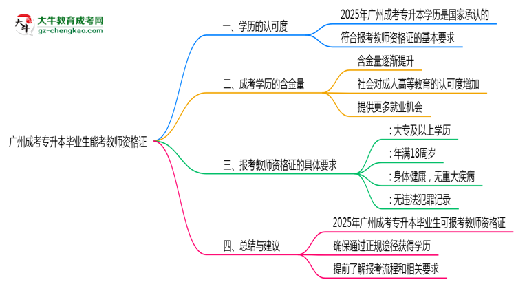 廣州成考專升本畢業(yè)生2025年能考教師資格證嗎思維導(dǎo)圖