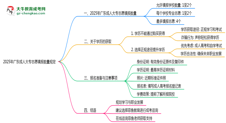 2025年廣東成人大專志愿填報數(shù)量規(guī)定思維導(dǎo)圖