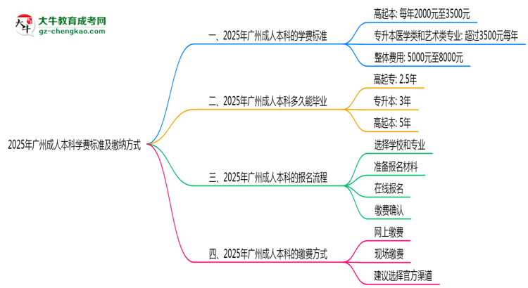 2025年廣州成人本科學(xué)費標(biāo)準(zhǔn)及繳納方式思維導(dǎo)圖