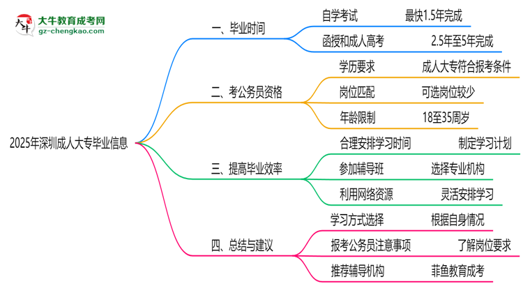 2025年深圳成人大專最快畢業(yè)拿證時間預(yù)估思維導(dǎo)圖