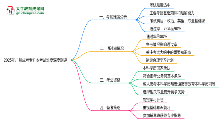 2025年廣州成考專升本考試難度深度測評思維導(dǎo)圖