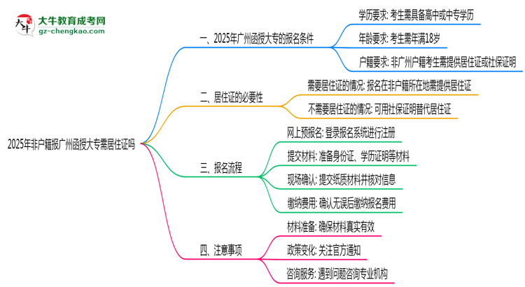 2025年非戶籍報廣州函授大專需居住證嗎思維導(dǎo)圖
