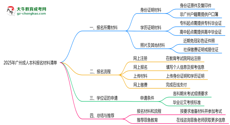2025年廣州成人本科報名材料清單匯總思維導(dǎo)圖
