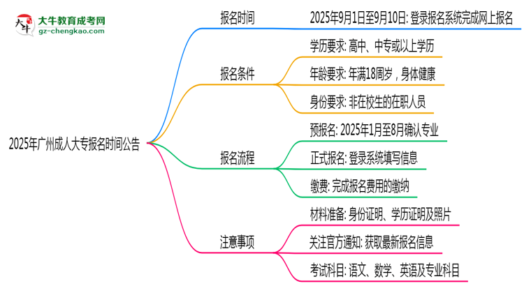 2025年廣州成人大專正式報(bào)名時(shí)間公告思維導(dǎo)圖