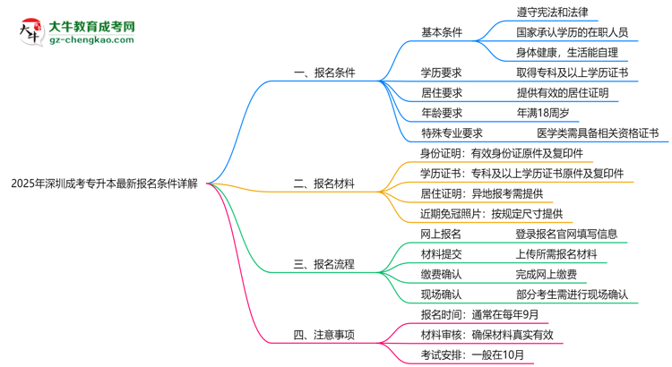 2025年深圳成考專升本最新報名條件詳解思維導(dǎo)圖