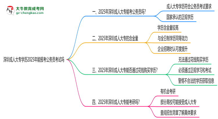 深圳成人大專學(xué)歷2025年能報(bào)考公務(wù)員考試嗎思維導(dǎo)圖