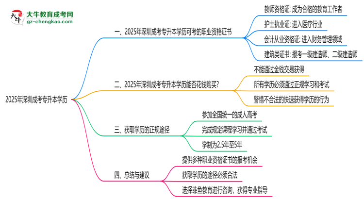 2025年深圳成考專(zhuān)升本學(xué)歷可考職業(yè)資格證書(shū)思維導(dǎo)圖