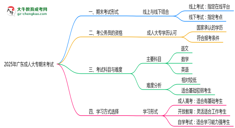 廣東成人大專2025年期末考試形式線上或線下思維導圖