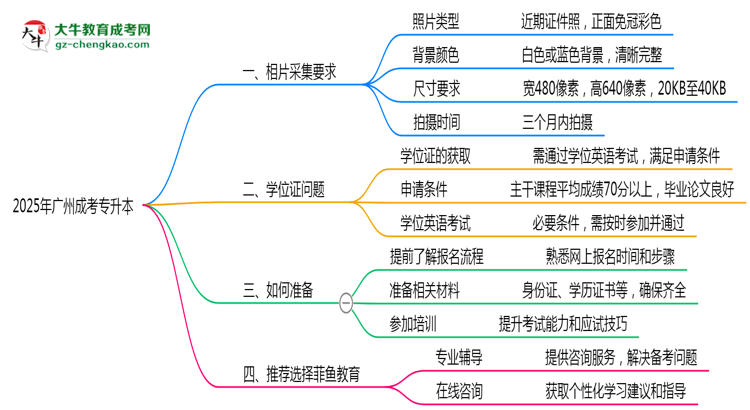2025年廣州成考專升本照片采集規(guī)格要求思維導(dǎo)圖
